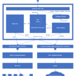 Microsoft to use Bitcoin as basis for its new DID network